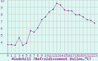 Courbe du refroidissement olien pour Regensburg