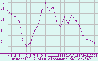 Courbe du refroidissement olien pour Arenys de Mar
