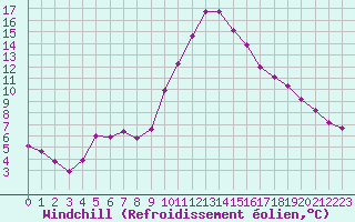 Courbe du refroidissement olien pour Kalwang