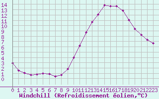 Courbe du refroidissement olien pour Aigrefeuille d