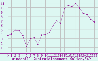 Courbe du refroidissement olien pour Blus (40)