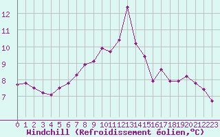 Courbe du refroidissement olien pour Voorschoten