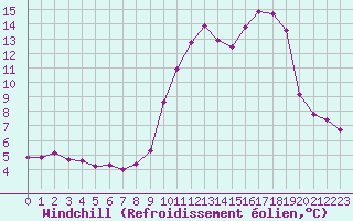 Courbe du refroidissement olien pour Saint-Vran (05)