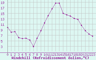 Courbe du refroidissement olien pour Bziers Cap d
