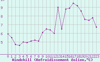 Courbe du refroidissement olien pour Millau (12)
