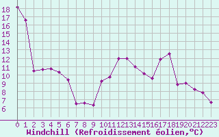 Courbe du refroidissement olien pour Lans-en-Vercors (38)