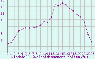 Courbe du refroidissement olien pour Gros-Rderching (57)