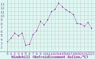 Courbe du refroidissement olien pour Altnaharra