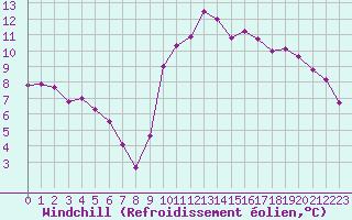 Courbe du refroidissement olien pour Sarzeau (56)