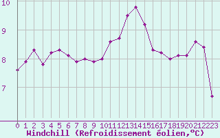 Courbe du refroidissement olien pour Saint-Germain-le-Guillaume (53)