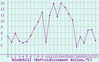 Courbe du refroidissement olien pour St. Radegund