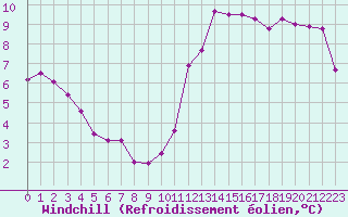 Courbe du refroidissement olien pour Ste (34)