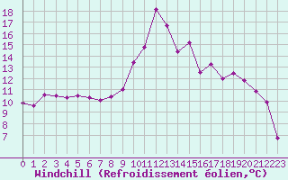 Courbe du refroidissement olien pour Pointe de Socoa (64)
