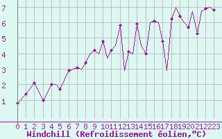 Courbe du refroidissement olien pour Pamplona (Esp)