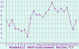 Courbe du refroidissement olien pour Moleson (Sw)