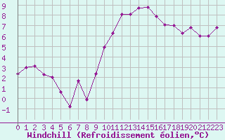 Courbe du refroidissement olien pour Rennes (35)