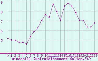 Courbe du refroidissement olien pour Terschelling Hoorn