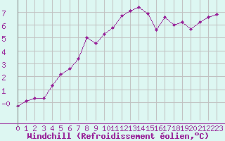 Courbe du refroidissement olien pour Grand Saint Bernard (Sw)
