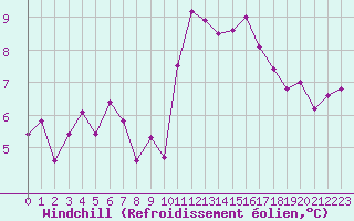 Courbe du refroidissement olien pour Berson (33)