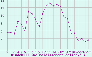 Courbe du refroidissement olien pour Pointe du Raz (29)
