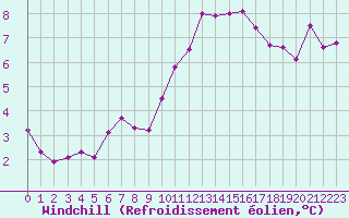 Courbe du refroidissement olien pour Dinard (35)
