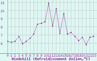 Courbe du refroidissement olien pour Chasseral (Sw)