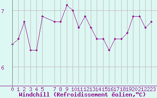 Courbe du refroidissement olien pour Chivenor