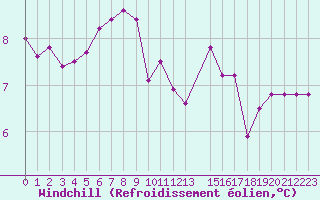 Courbe du refroidissement olien pour la bouée 62029
