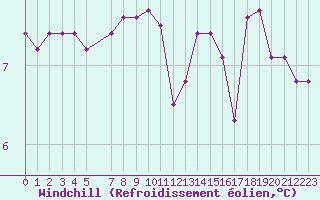 Courbe du refroidissement olien pour la bouée 62050