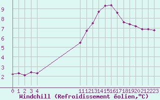 Courbe du refroidissement olien pour Sain-Bel (69)