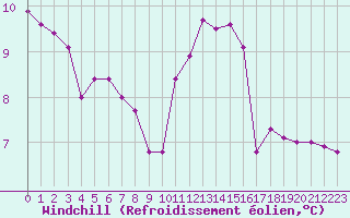 Courbe du refroidissement olien pour Amiens - Dury (80)
