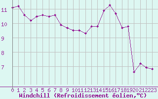 Courbe du refroidissement olien pour Cap Bar (66)