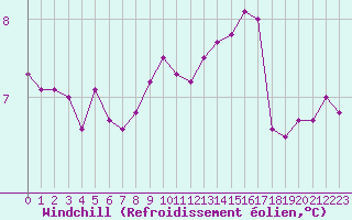 Courbe du refroidissement olien pour Twenthe (PB)