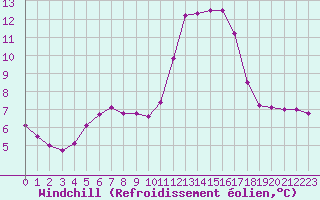Courbe du refroidissement olien pour Saint-Michel-Mont-Mercure (85)