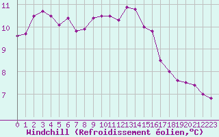Courbe du refroidissement olien pour Cabo Peas