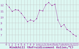 Courbe du refroidissement olien pour Sorcy-Bauthmont (08)