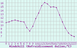 Courbe du refroidissement olien pour Saint-Jean-de-Vedas (34)