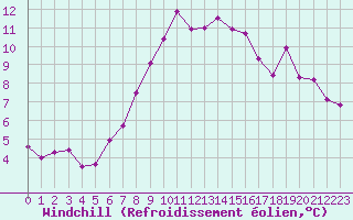 Courbe du refroidissement olien pour Klodzko