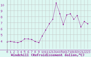 Courbe du refroidissement olien pour Millau (12)