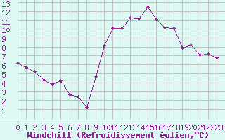 Courbe du refroidissement olien pour Dinard (35)