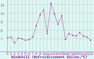 Courbe du refroidissement olien pour Lunz