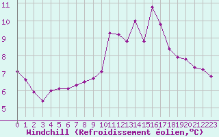 Courbe du refroidissement olien pour Millau (12)