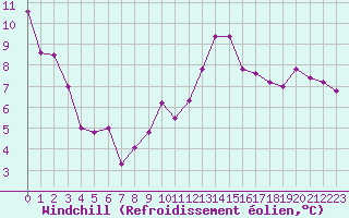 Courbe du refroidissement olien pour Potes / Torre del Infantado (Esp)