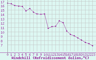 Courbe du refroidissement olien pour le bateau BATFR11