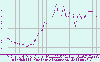 Courbe du refroidissement olien pour Isle Of Man / Ronaldsway Airport
