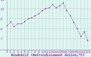 Courbe du refroidissement olien pour Guidel (56)