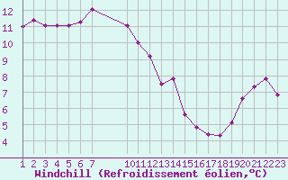 Courbe du refroidissement olien pour la bouée 62001