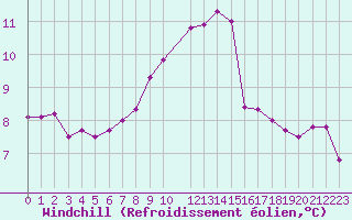 Courbe du refroidissement olien pour Treize-Vents (85)