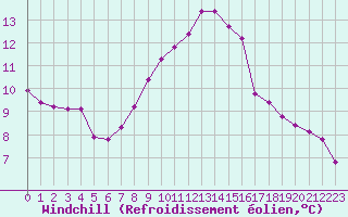 Courbe du refroidissement olien pour La Ville-Dieu-du-Temple Les Cloutiers (82)