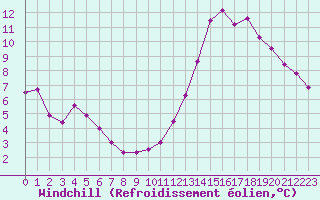 Courbe du refroidissement olien pour Chartres (28)